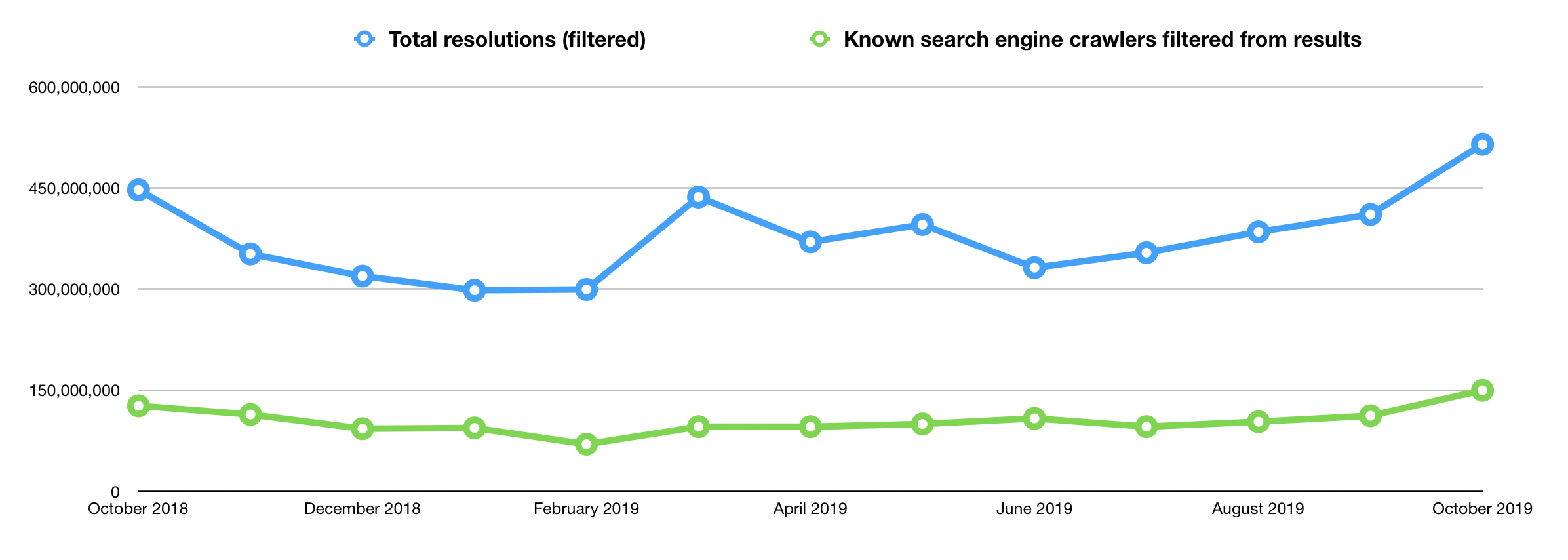 Total and filtered resolutions